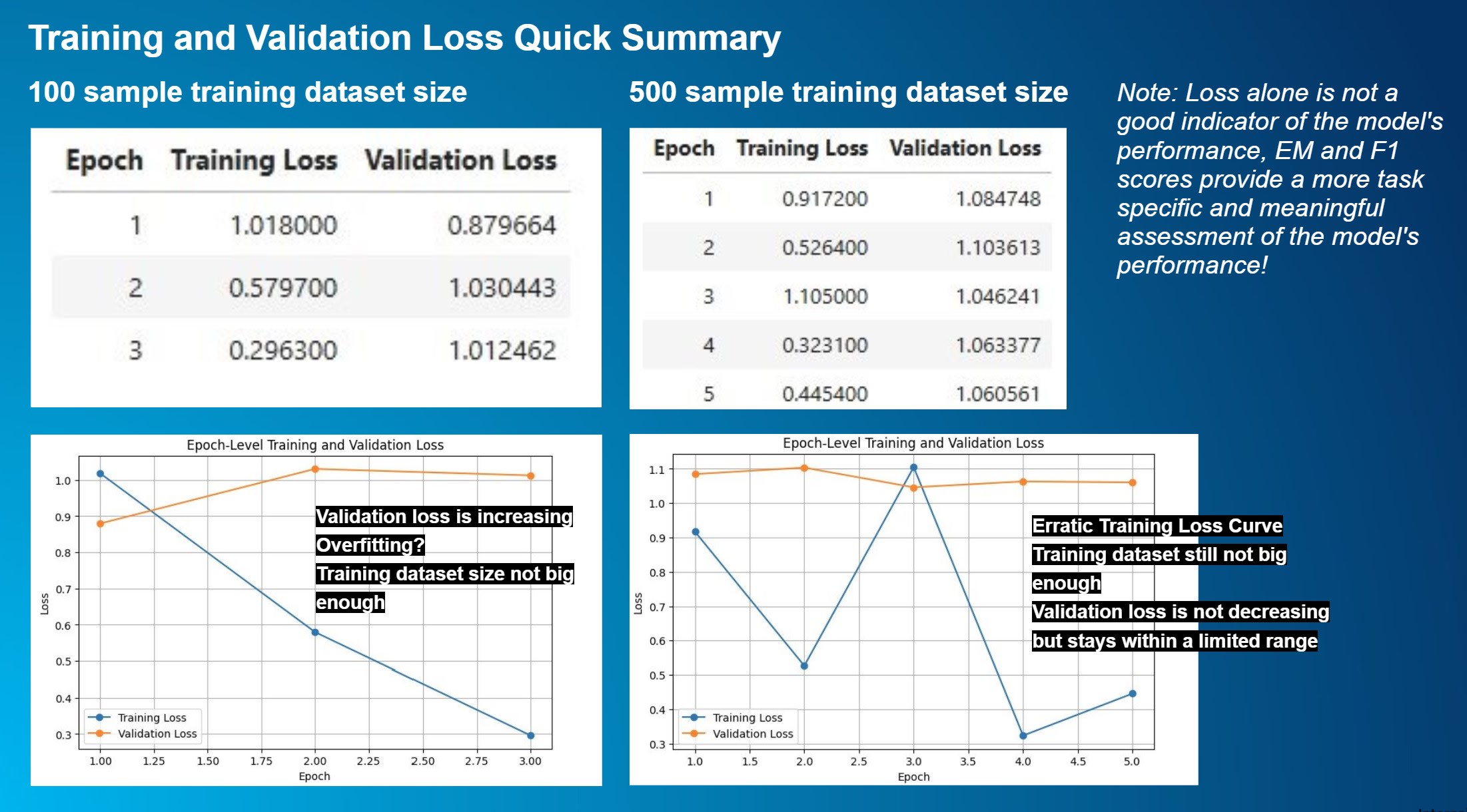 A presentation slide titled “Training and Validation Loss Quick Summary”, showing four screenshots from an analysis. The first (top left) is information about the 100-sample training dataset, including its training loss and validation loss; the second (top right) is information about the 500-sample training dataset. A comment on the right side of the presentation slide says that “Loss alone is not a good indicator of the model’s performance. EM and F1 scores provide a more task-specific and meaningful assessment of the model’s performance!” At the bottom of the slide are two graphs, each corresponding to the aforementioned training datasets. The 100-sample training dataset graph shows that validation loss is increasing, possibly overfitting and that the training dataset is not big enough. The 500-sample training dataset graph shows an erratic training loss curve and demonstrates that the training dataset is still not big enough; validation loss is not decreasing but stays within a limited range.