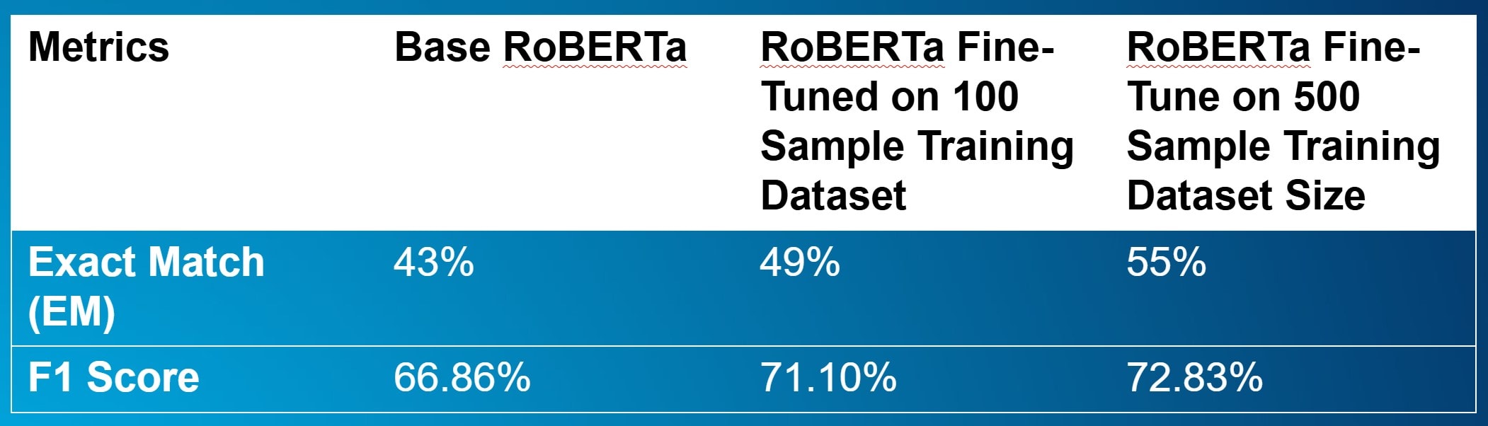 Fine-tuning results metrics comparison table. The table has four columns, titled “Metrics”, “Base RoBERTa”, “RoBERTa Fine-Tuned on 100-Sample Training Dataset” and “RoBERTa Fine-Tuned on 500-Sample Training Dataset Size”. The table also has two rows that describe Exact Match (EM) and F1 Score information for each of the models described in the table. The Base RoBERTa’s EM is 43% and its F1 Score is 66.86%. The RoBERTa Fine-Tuned on 100-Sample Training Dataset has an EM of 49% and an F1 Score of 71.10%. Finally, the RoBERTa Fine-Tuned on 500-Sample Training Dataset has an EM of 55% and an F1 Score of 72.83%.