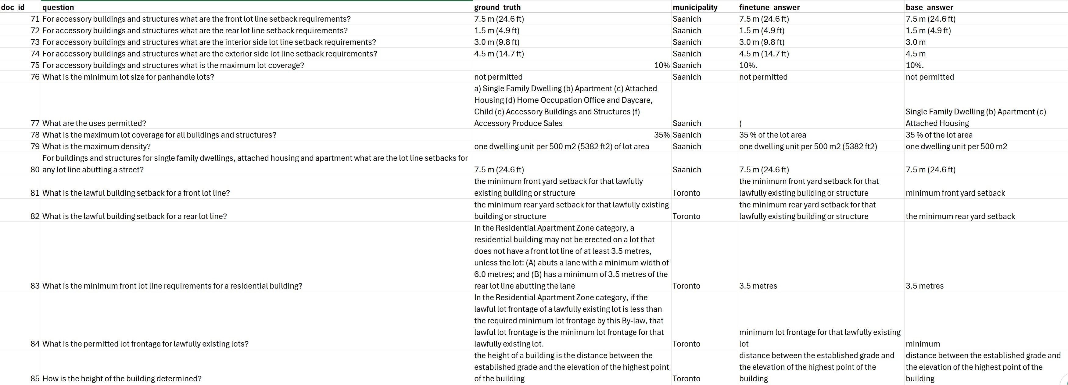 A snippet of responses produced by Jocelyn Tang’s fine-tuned model. The image shows a spreadsheet with about fourteen rows, organized into columns labelled “doc_id”, “question”, “ground_truth”, “municipality”, “finetune_answer” and “base_answer”. The rows contain generated responses to questions about various zoning by-laws from municipalities like Saanich and Toronto.