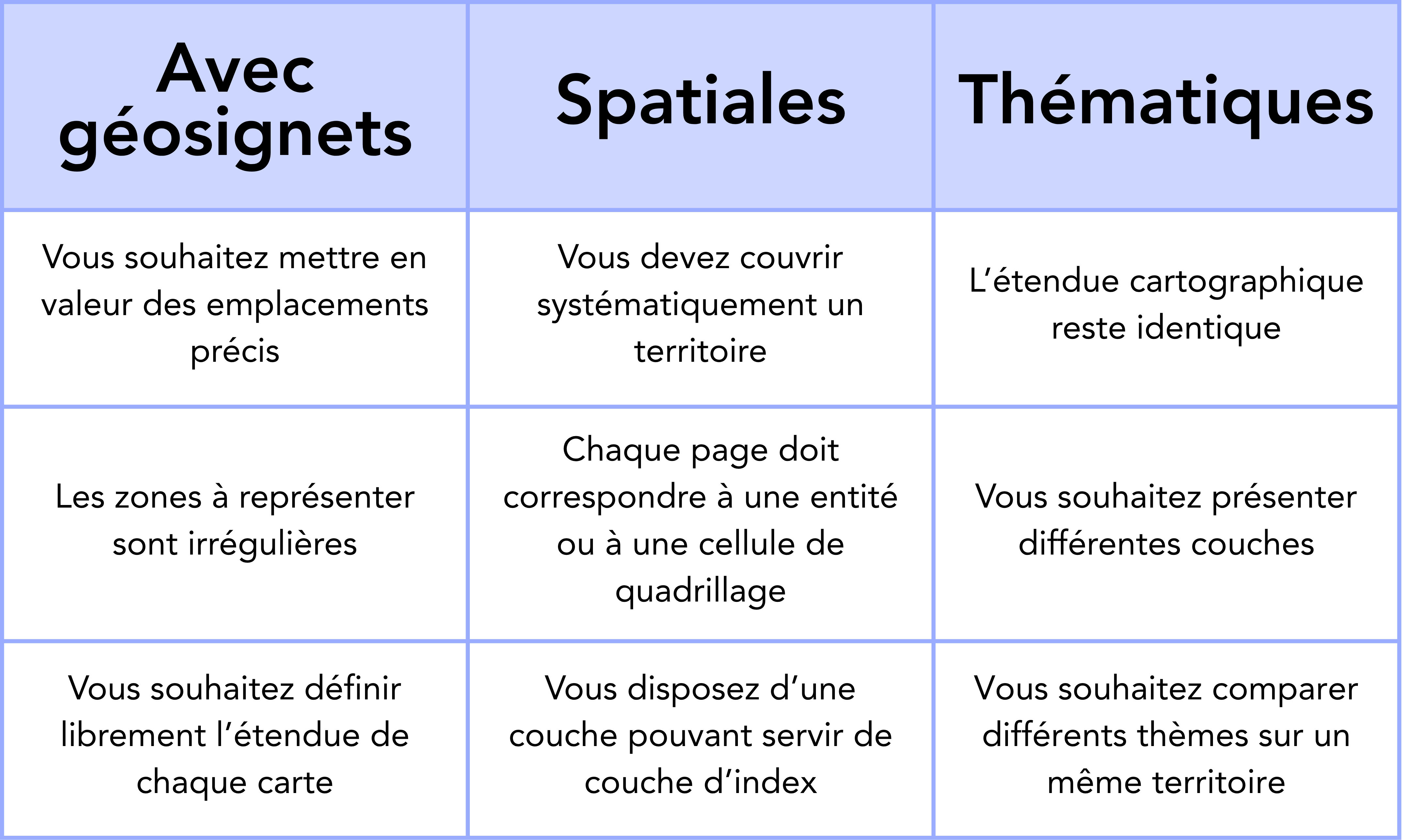 Tableau comparatif des trois types de s&eacute;ries de cartes dans ArcGIS Pro : avec g&eacute;osignets, spatiales et th&eacute;matiques. Les s&eacute;ries de cartes avec g&eacute;osignets conviennent aux emplacements pr&eacute;cis ou aux zones irr&eacute;guli&egrave;res et offrent une grande libert&eacute; pour d&eacute;finir l&rsquo;&eacute;tendue de chaque carte. Les s&eacute;ries de cartes spatiales sont id&eacute;ales pour couvrir syst&eacute;matiquement un territoire, chaque page correspondant &agrave; une entit&eacute; ou &agrave; une cellule de quadrillage d&eacute;finie par une couche d&rsquo;index. Les s&eacute;ries de cartes th&eacute;matiques permettent de comparer diff&eacute;rentes couches th&eacute;matiques d&rsquo;un m&ecirc;me territoire, tout en conservant une &eacute;tendue cartographique identique.