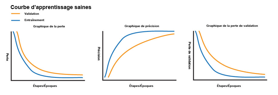 Graphiques présentant trois exemples de courbes d’apprentissage normales. Le graphique de gauche montre une courbe de perte normale : la perte est d’abord très élevée, puis diminue progressivement. Le graphique du milieu montre une courbe de précision normale : la précision est faible au départ, puis augmente progressivement. Le graphique de droite montre une courbe de perte de validation normale : la perte est d’abord élevée, puis diminue aussi progressivement.