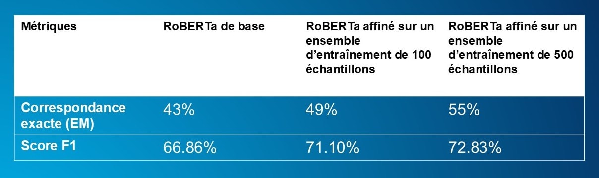 Tableau comparatif des mesures obtenues après l’affinage. Le tableau comporte quatre colonnes intitulées « Metrics », « Base RoBERTa », « RoBERTa Fine-Tuned on 100-Sample Training Dataset » et « RoBERTa Fine-Tuned on 500-Sample Training Dataset Size ». Le tableau comporte également deux lignes qui présentent les données relatives à la correspondance exacte (EM) et au score F1 pour chacun des modèles décrits dans le tableau. Le modèle RoBERTa de base obtient un score EM de 43 % et un score F1 de 66,86 %. Le modèle RoBERTa, affiné à partir d’un ensemble de données d’entraînement de 100 échantillons, obtient un score EM de 49 % et un score F1 de 71,10 %. Enfin, le modèle RoBERTa, affiné à partir d’un ensemble de données d’entraînement de 500 échantillons, obtient un score EM de 55 % et un score F1 de 72,83 %.