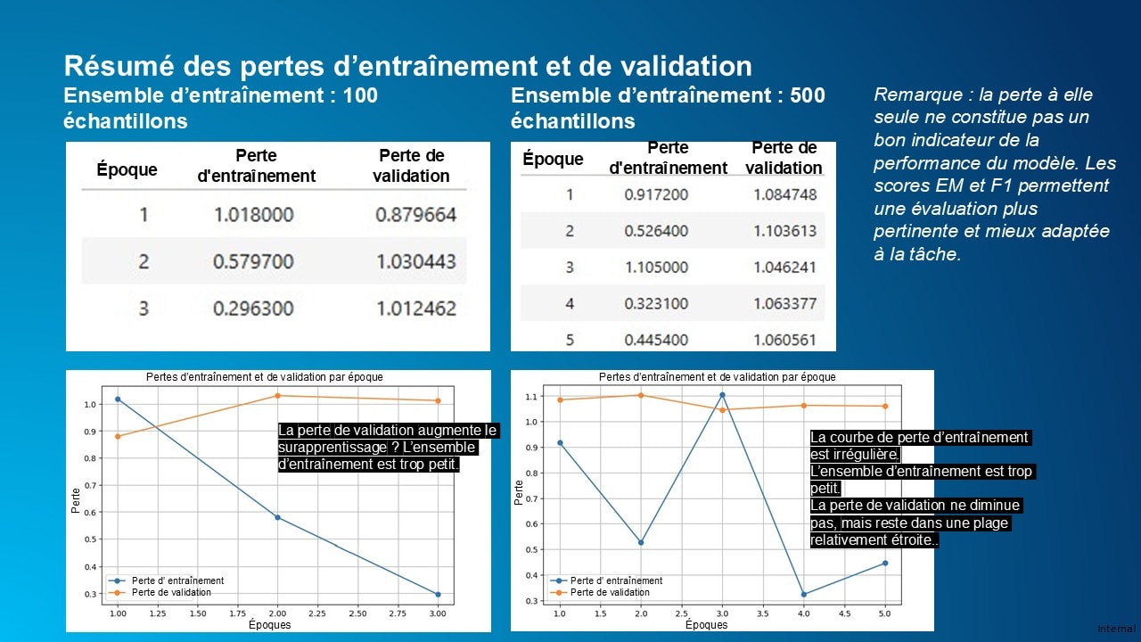 Une diapositive de présentation intitulée « Training and Validation Loss Quick Summary » (résumé des pertes d’entraînement et de validation), présentant quatre captures d’écran issues d’une analyse. La première (en haut à gauche) présente des renseignements sur l’ensemble de données d’entraînement de 100 échantillons, y compris sa perte d’entraînement et sa perte de validation; la deuxième (en haut à droite) présente des renseignements sur l’ensemble de données d’entraînement de 500 échantillons. Une note figurant à droite de la diapositive indique : « Loss alone is not a good indicator of the model’s performance. EM and F1 scores provide a more task-specific and meaningful assessment of the model’s performance! » (La perte à elle seule n’est pas un bon indicateur de la performance du modèle. Les scores EM et F1 permettent une évaluation plus ciblée et plus pertinente de la performance du modèle.). Au bas de la diapositive figurent deux graphiques, chacun correspondant à l’un des ensembles de données d’entraînement mentionnés plus haut. Le graphique de l’ensemble de données d’entraînement de 100 échantillons montre que la perte de validation augmente, ce qui pourrait indiquer un surapprentissage, et que l’ensemble de données d’entraînement n’est pas assez volumineux. Le graphique de l’ensemble de données d’entraînement de 500 échantillons présente une courbe de perte d’entraînement irrégulière et montre que l’ensemble de données d’entraînement n’est toujours pas assez volumineux; la perte de validation ne diminue pas, mais demeure dans une plage relativement étroite.