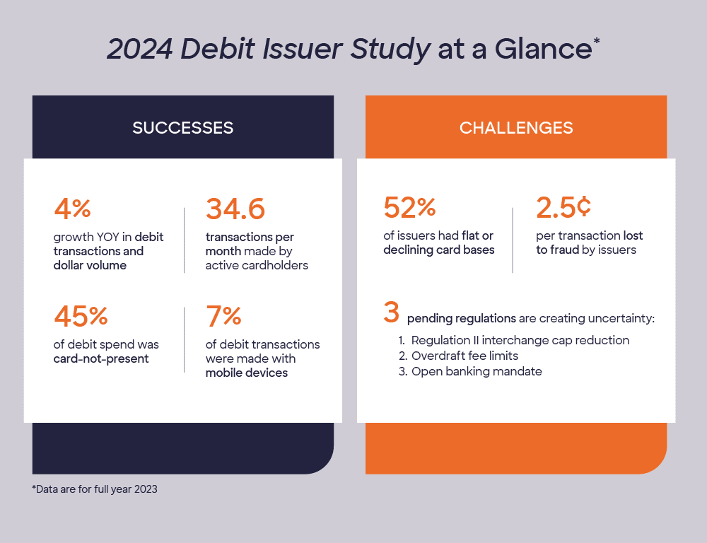 2024 Debit Issuer Study at a Glance graphic displays key findings. All data points displayed are included in the text of the article.