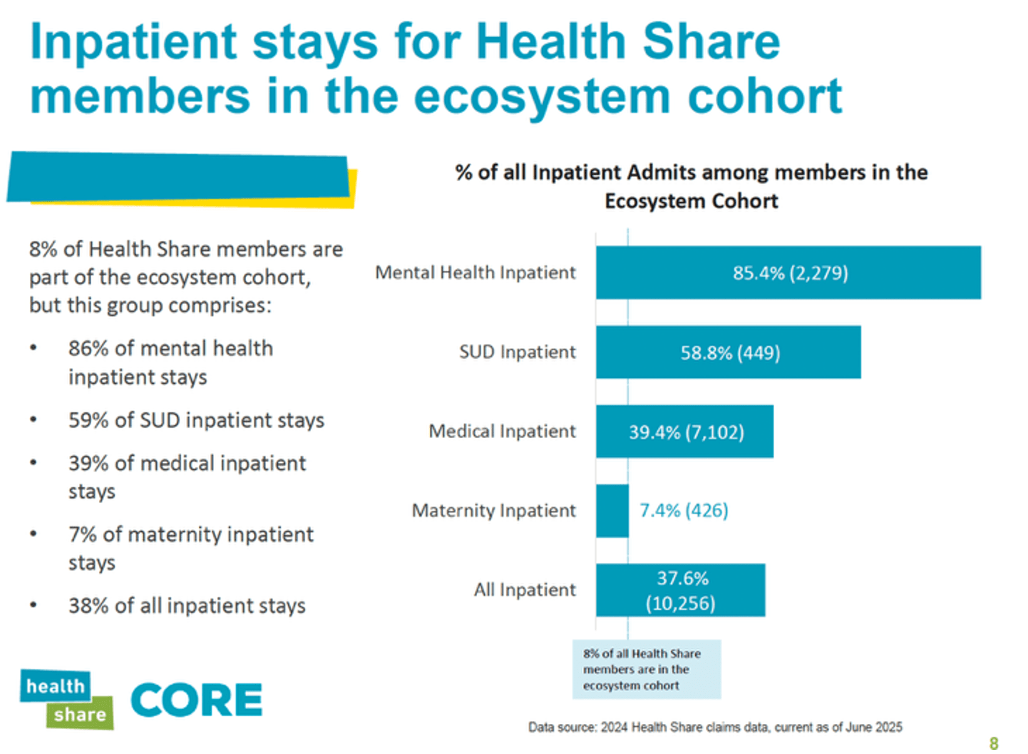 A chart showing that 8% of Health Share members accounted for 86% of mental health inpatient stays, 59% of SUD inpatient stays, 39% of medical inpatient stays, 7% of maternity inpatient stays, and, overall, 38% of all inpatient stays