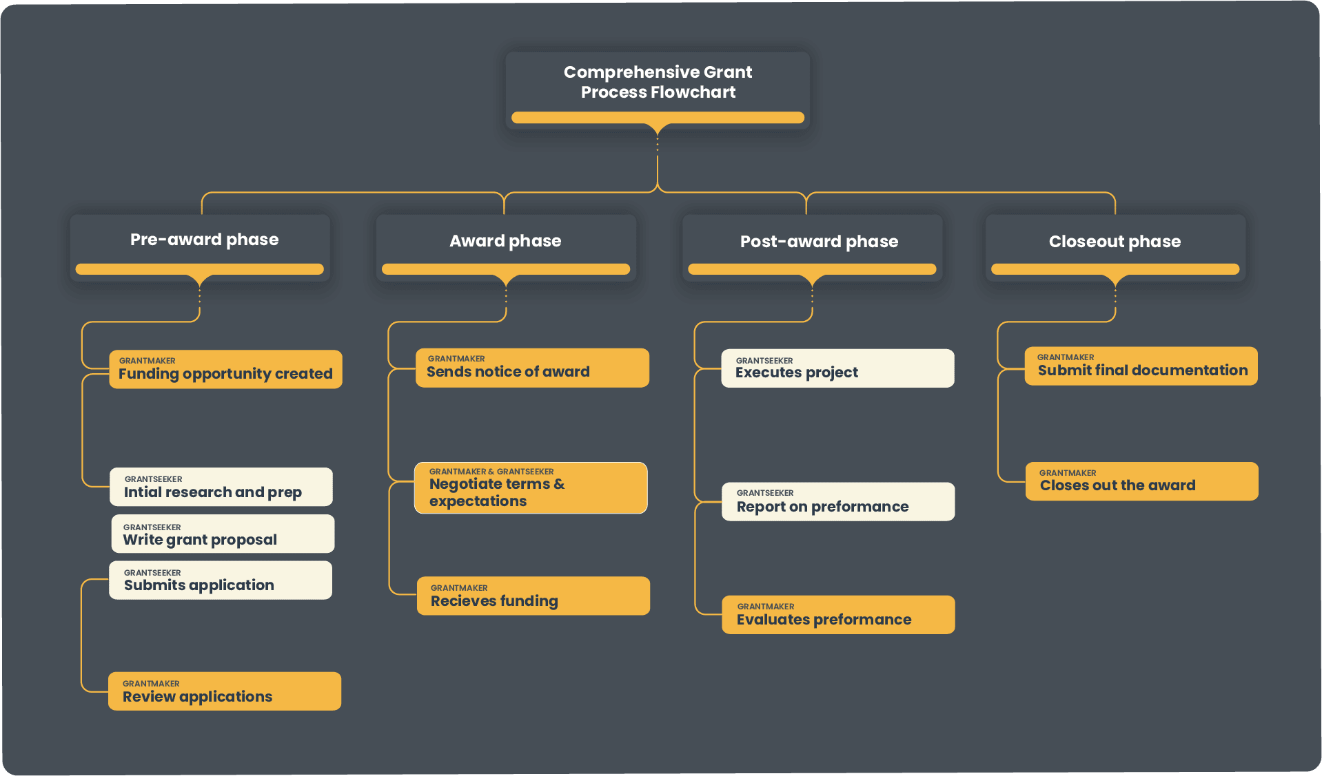 Comprehensive Grant Process Flowchart | Foundant Technologies