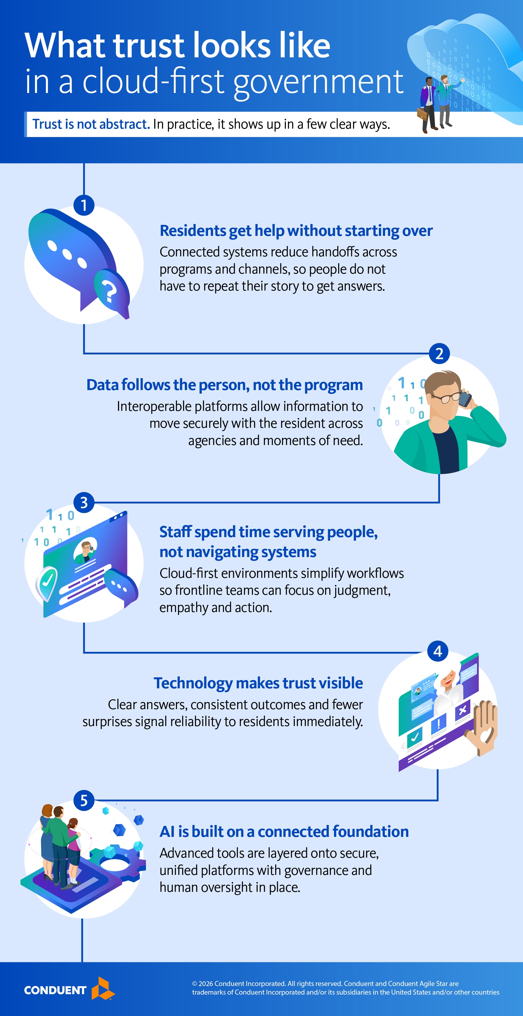 Cloud-first government infographic showing five ways trust is built: residents get help without repeating their story, data follows the person across programs, staff focus on people not systems, technology creates visible reliability, and AI is built on a connected foundation.