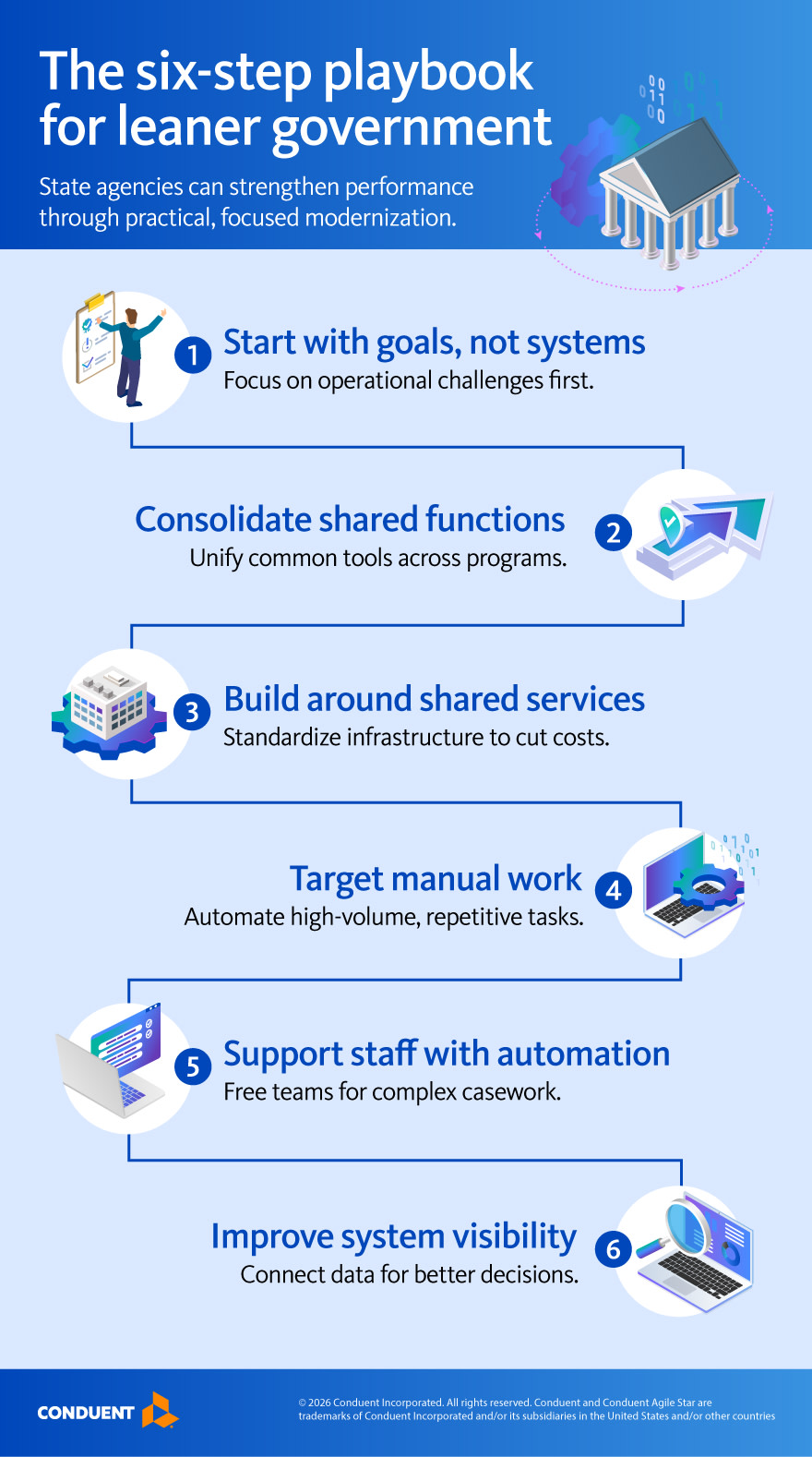 The six-step playbook for leaner government  State agencies can strengthen performance through practical, focused modernization.  1. Start with goals, not systems  Focus on operational challenges first.  2. Consolidate shared functions  Unify common tools across programs.  3. Build around shared services  Standardize infrastructure to cut costs.  4. Target manual work  Automate high-volume, repetitive tasks.  5. Support staff with automation  Free teams for complex casework.  6. Improve system visibility  Connect data for better decisions.
