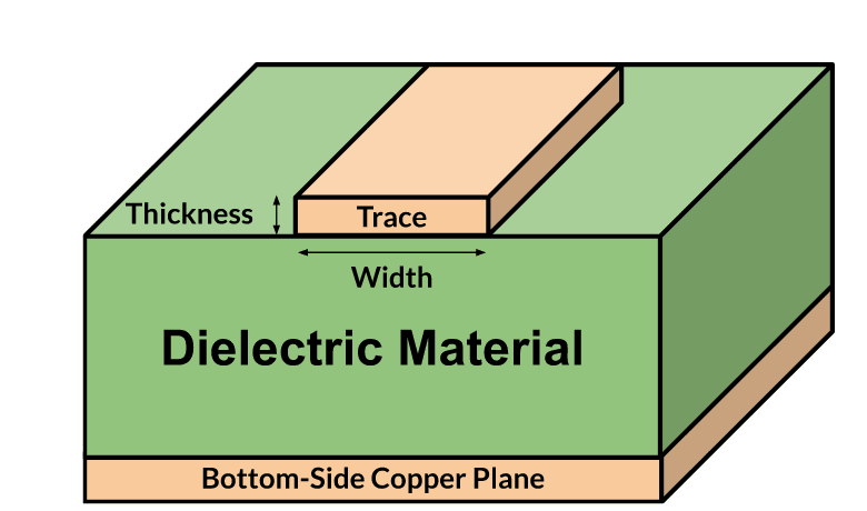 Diagram illustrating trace thickness and width