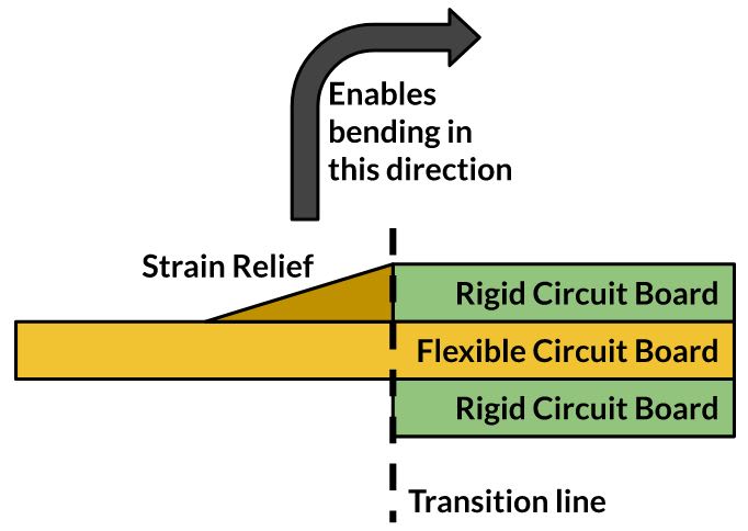 Rigid-flex PCB strain relief is shown as a tapered filet.