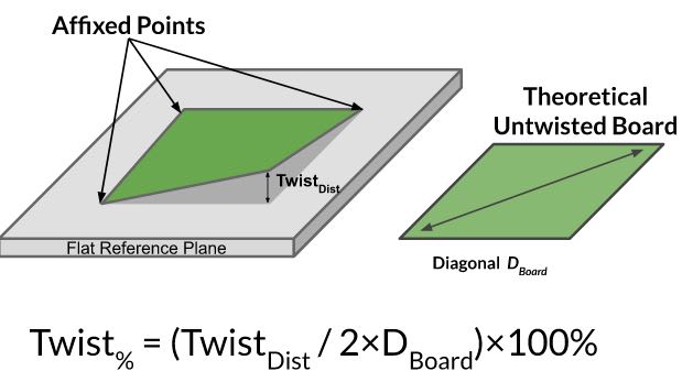 How to measure PCB twist as a percentage