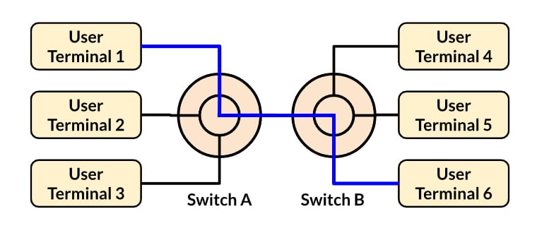 Diagram of circuit switching network communication connecting user 1 and 6.