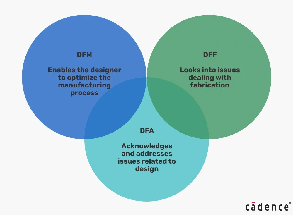DFM, DFA, and DFF compared.