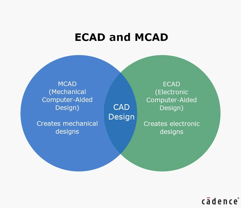 MCAD and ECAD compared