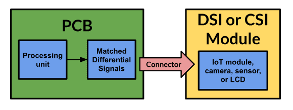 Simple diagram of MIPI PCB design.