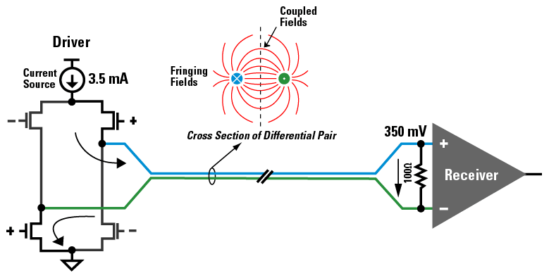 Example differential channel with LVDS