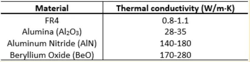 Table outlining thermal conductivity for PCB materials including FR4, Alumina, Aluminum Nitride, and Beryllium Oxide