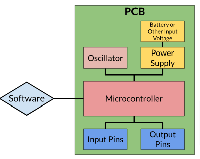 Basic block diagram of PCB with microcontroller.
