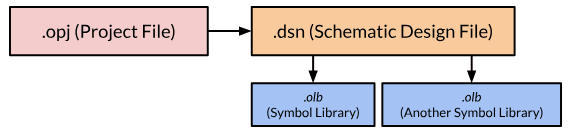 Major PCB schematic file formats in OrCAD X