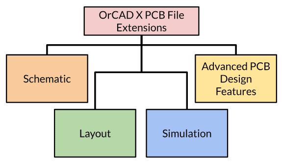 This article discusses OrCAD X PCB file extensions for schematic, layout, simulation, and other advanced features.