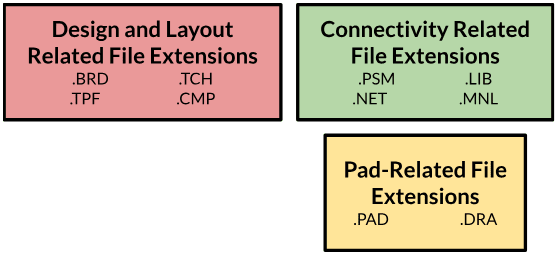 PCB design file formats associated with PCB layout] [custom-made for blog
