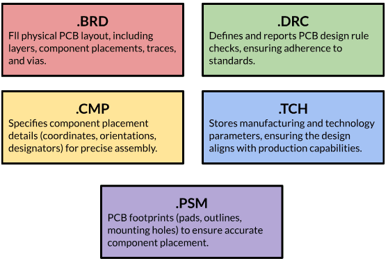 PCB design file formats associated with PCB layout