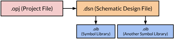 Major PCB schematic file formats in OrCAD X