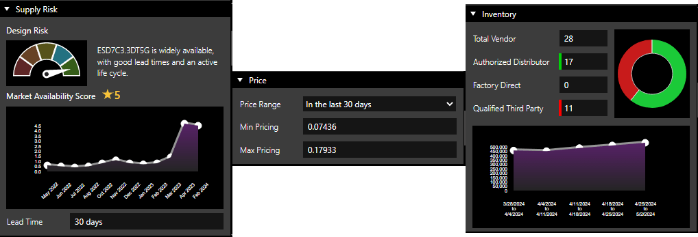 Merged photo of supply risk, price, and inventory information for a Live BOM component.