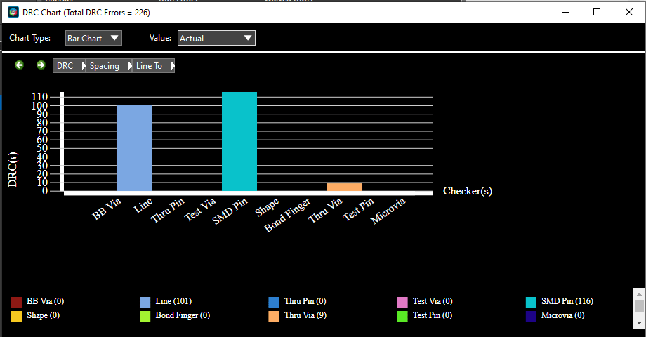 Bar graph of DRC Browser showing types of violations.