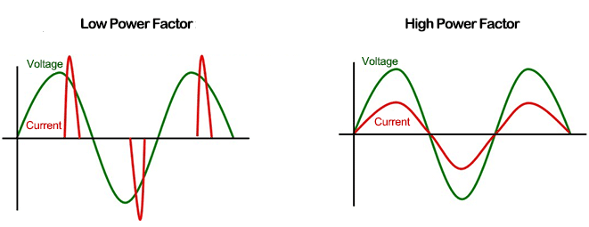 Power factor correction improves current waveform quality in switching power supplies.