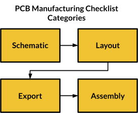 Flow chart showing the PCB design process from schematic, layout, export, and assembly.