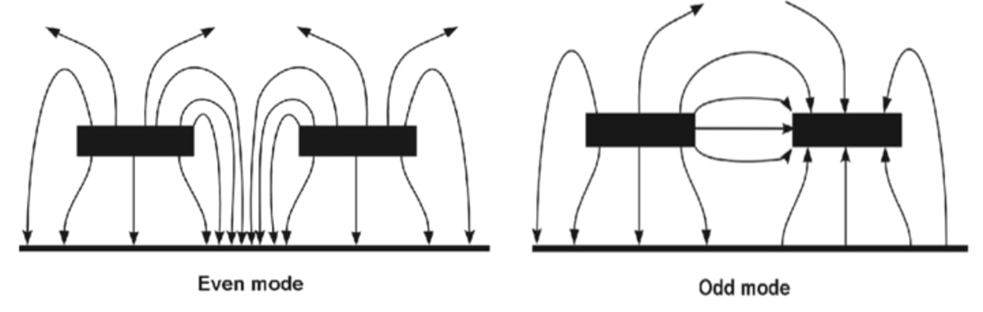 Polar Instruments - Even Odd Mode Impedance 