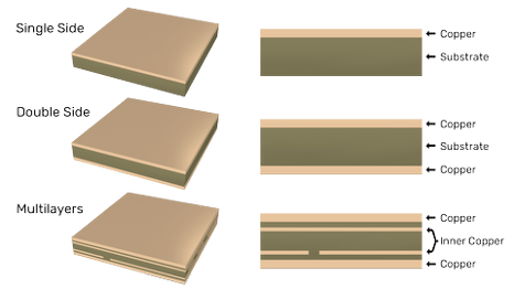 PCB Layer Count