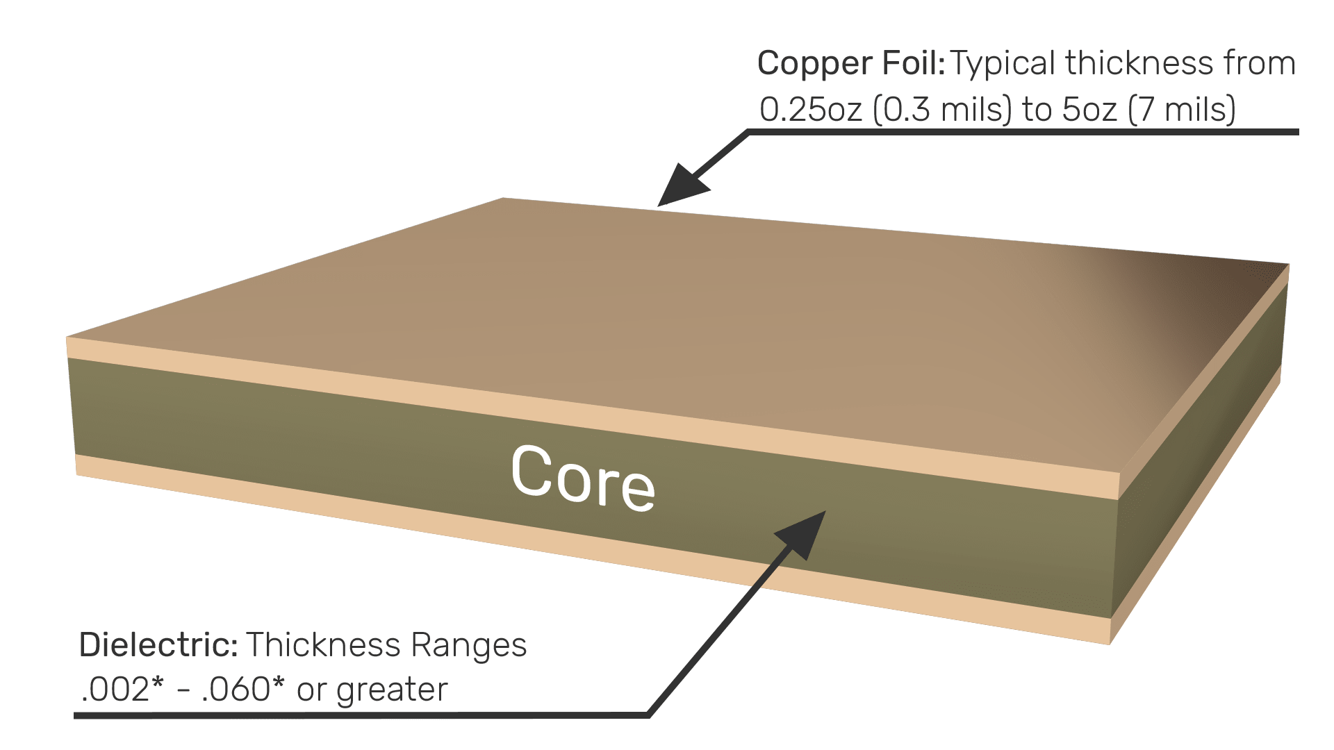 Power and Ground Plane Pairing