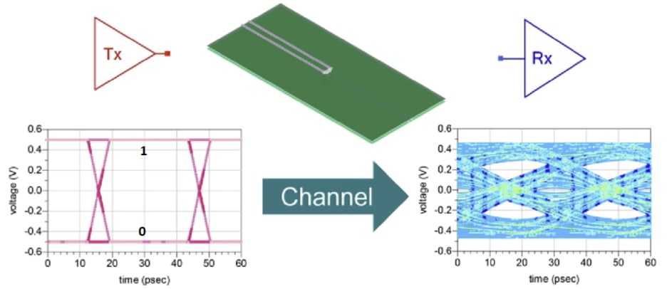 Signal Integrity Degradation 