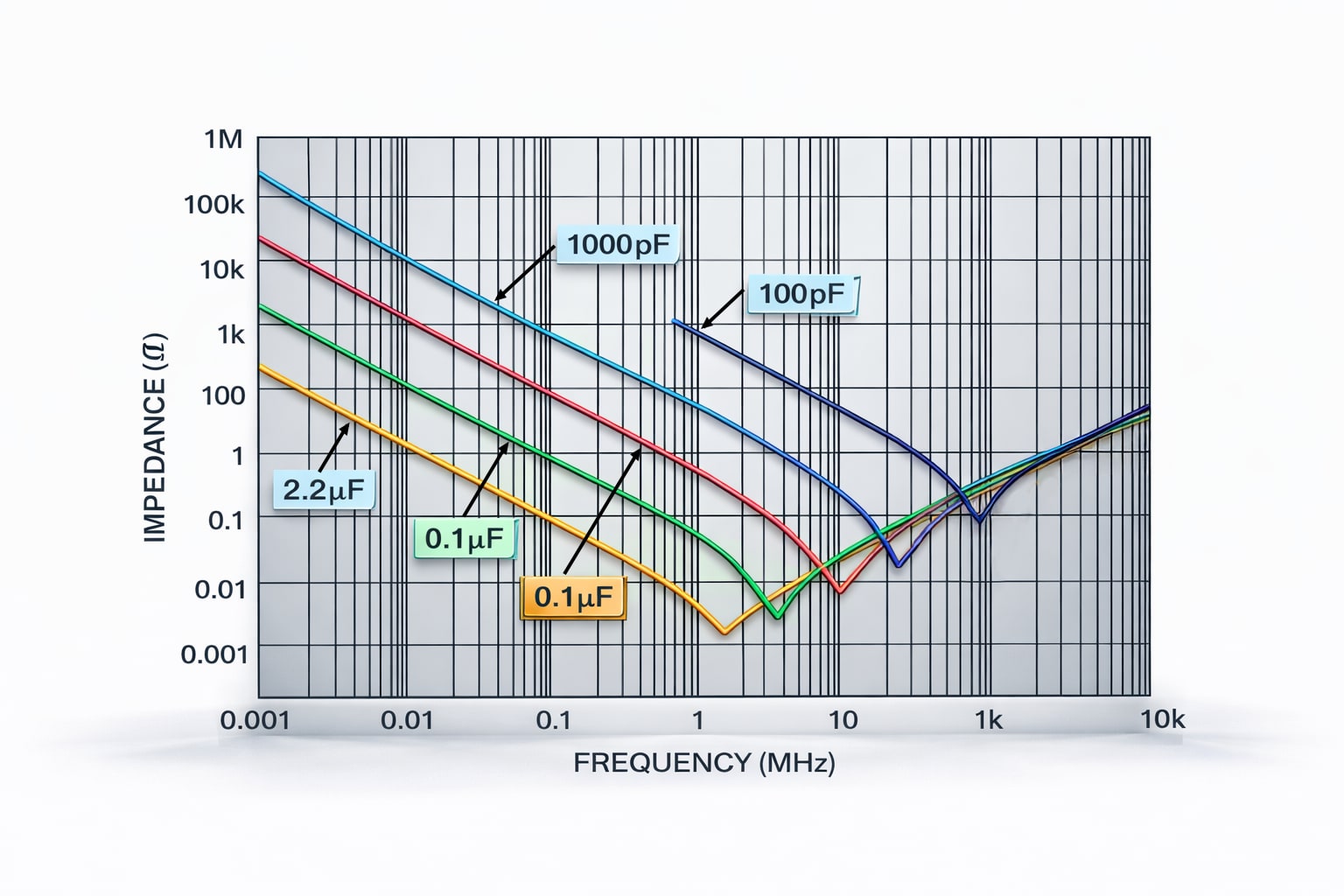 Capacitance vs Frequency | A Comprehensive Analysis &ndash; Circuits Gallery