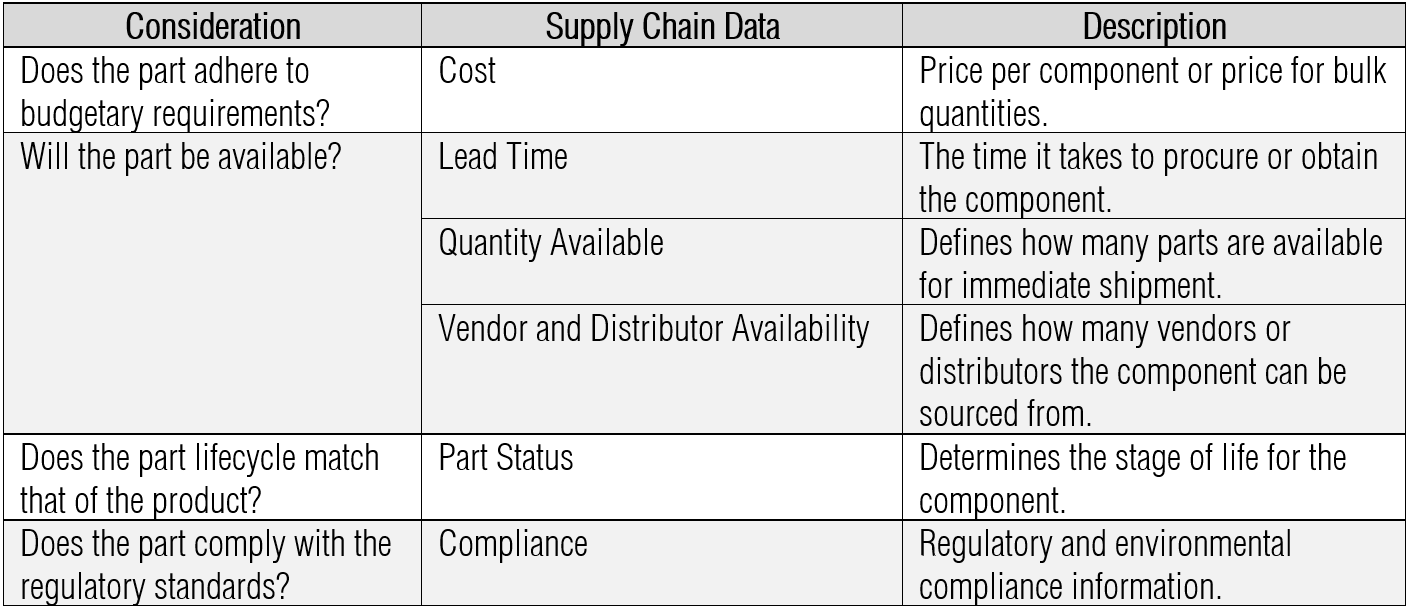 supplychaindata table