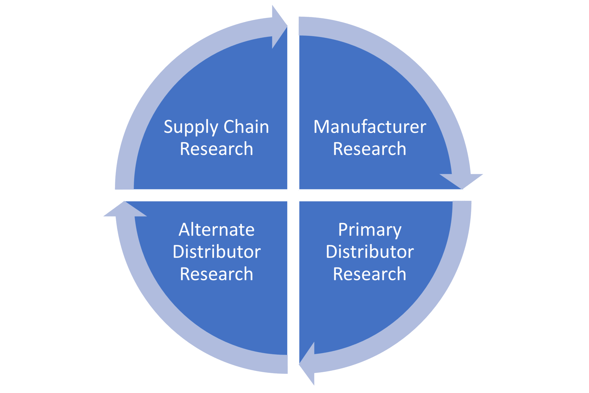 supplychain flow