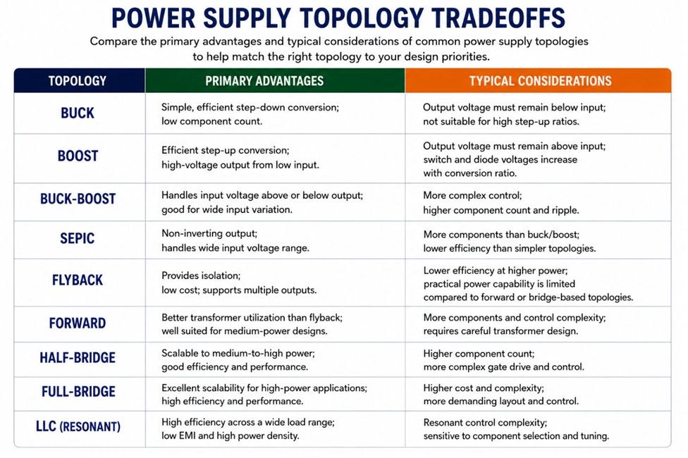 Power supply topology selection diagram