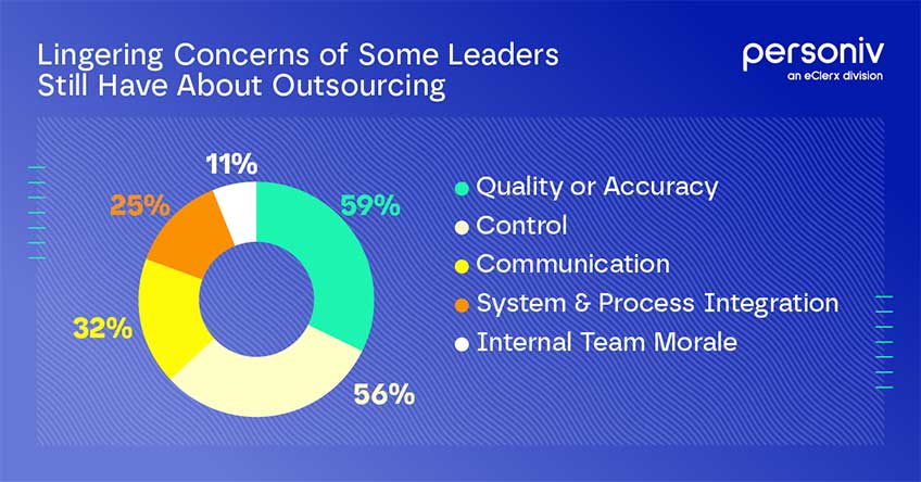 Results from our CFO Pulse Survey report Chart showing outsourcing concerns from the CFO Pulse report.