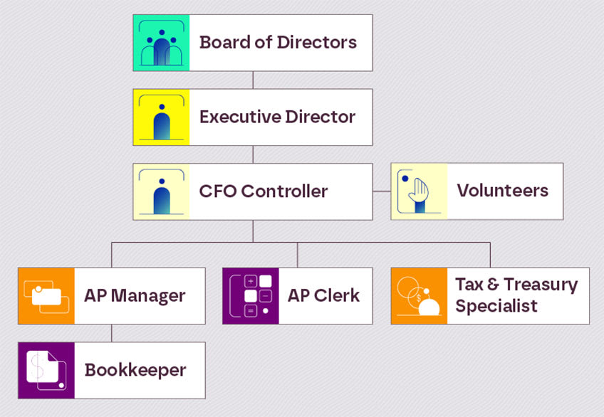 Nonprofit Organization Finance Department Structure and Hierarchy Chart