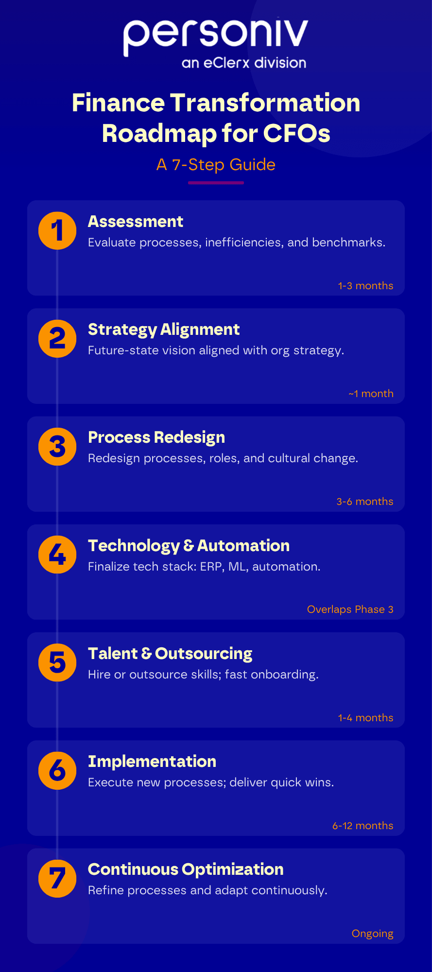 Finance transformation roadmap for CFOs