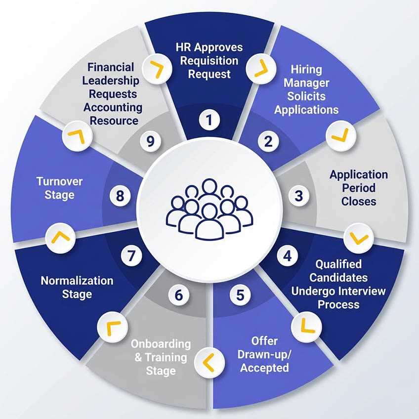 Recruitment process diagram showing how companies hire talent through an outsourcing partner