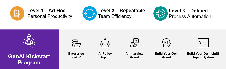GenAI Kickstart Program