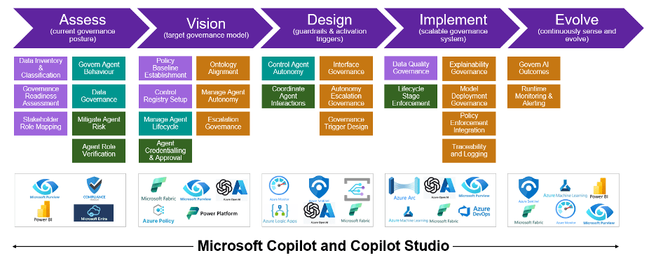 Microsoft Copilot and Copilot Studio