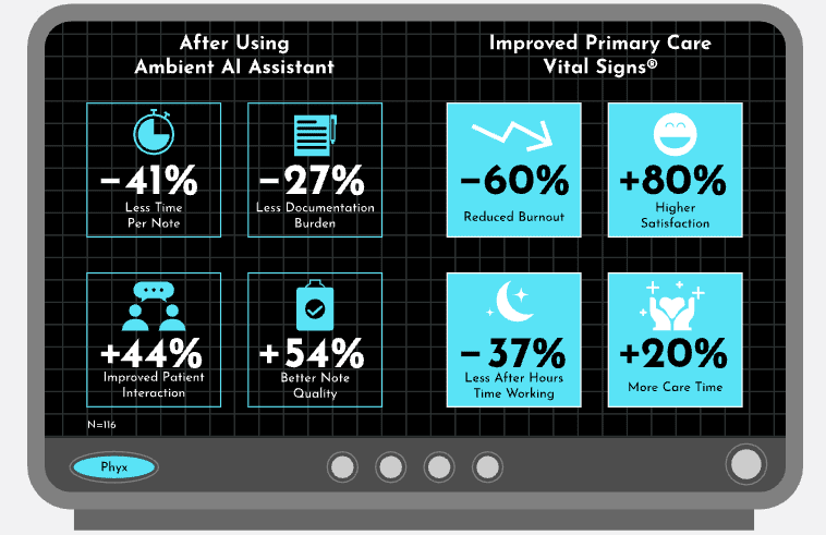 Phyx Primary Care Report: Ambient AI Assistant Transforms the Primary Care Experience
