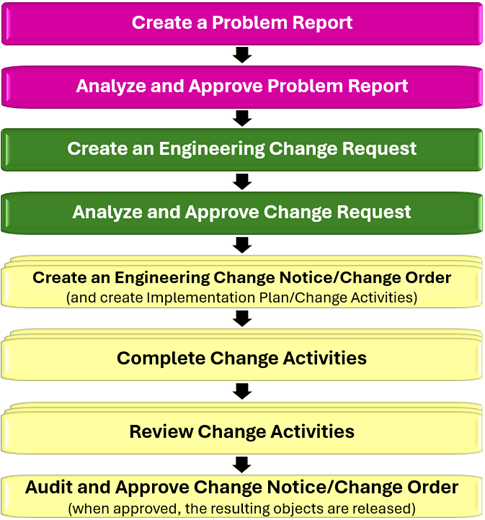 Review of Engineering Change Management Concepts