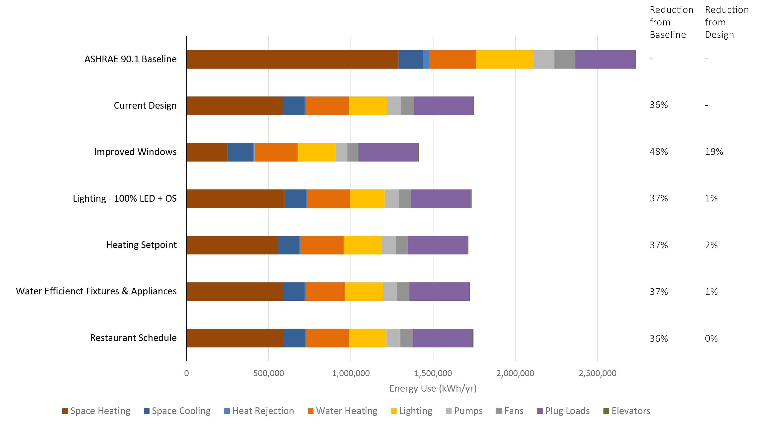Bar chart showing energy modeling analysis for the Ingalls building