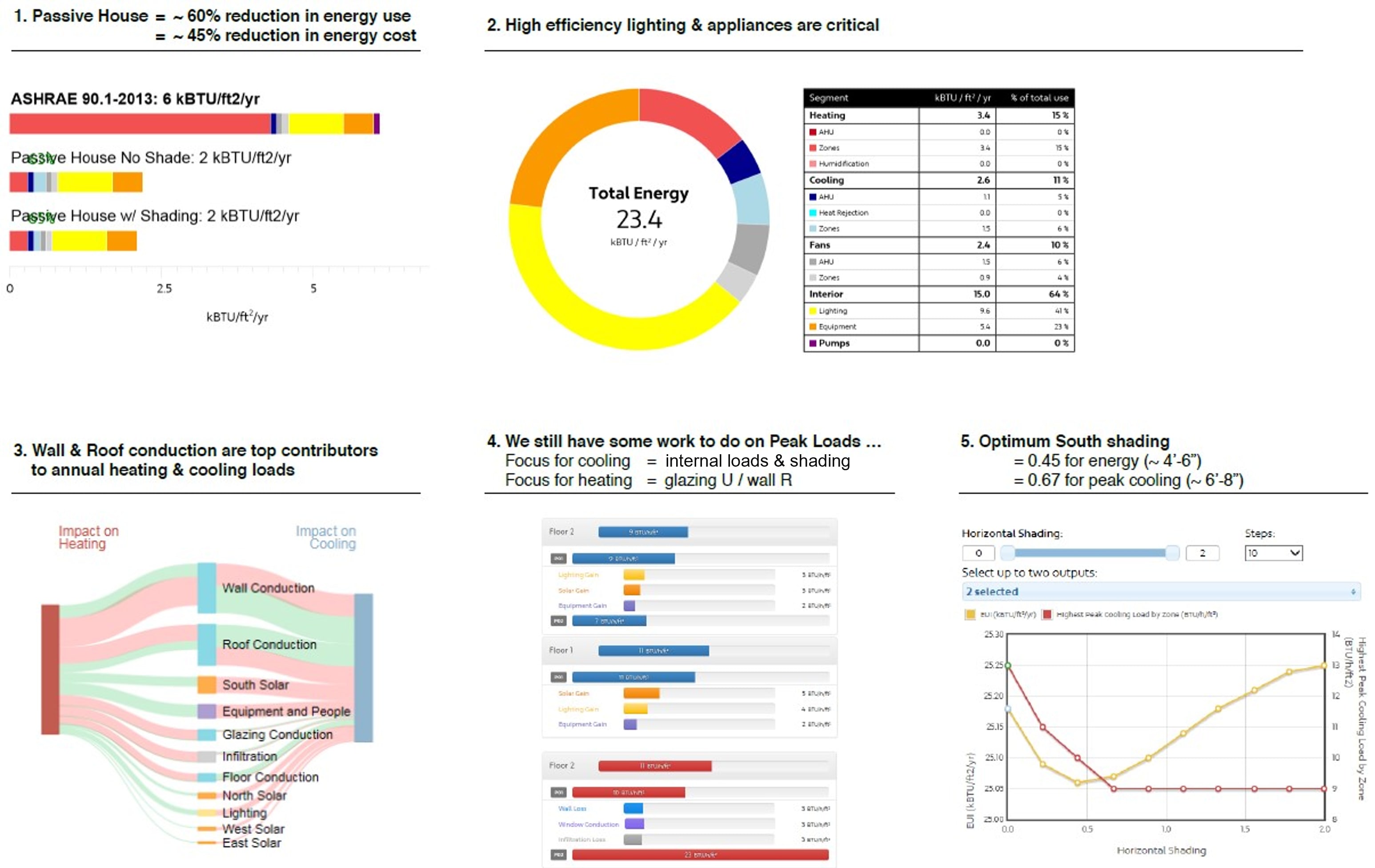 Different charts showing energy analysis in Sefaira