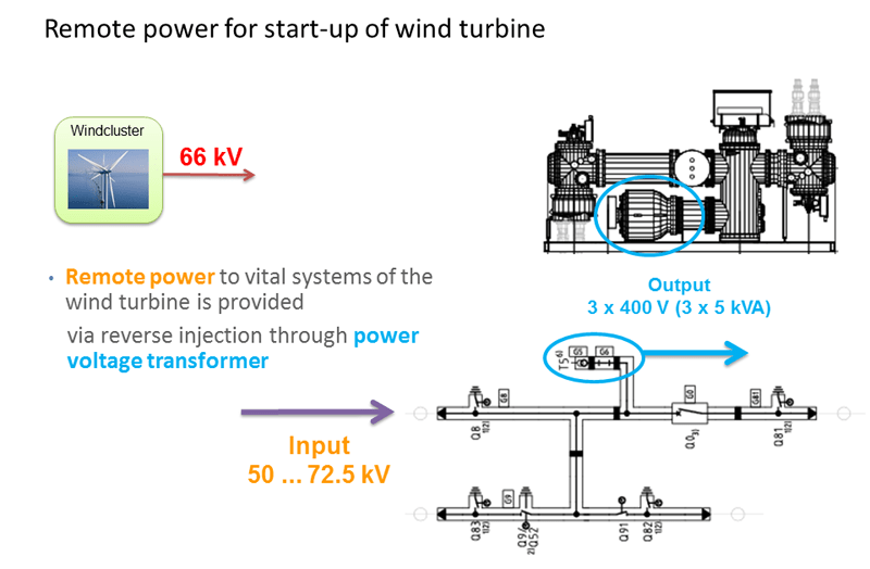 Remote power for start-up of wind turbine